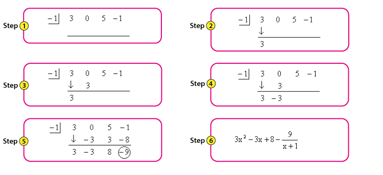 Image showing how to do synthetic division