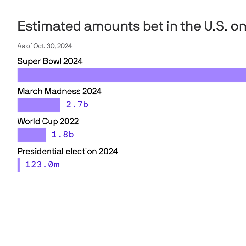 Betting Strategies for Presidential Elections