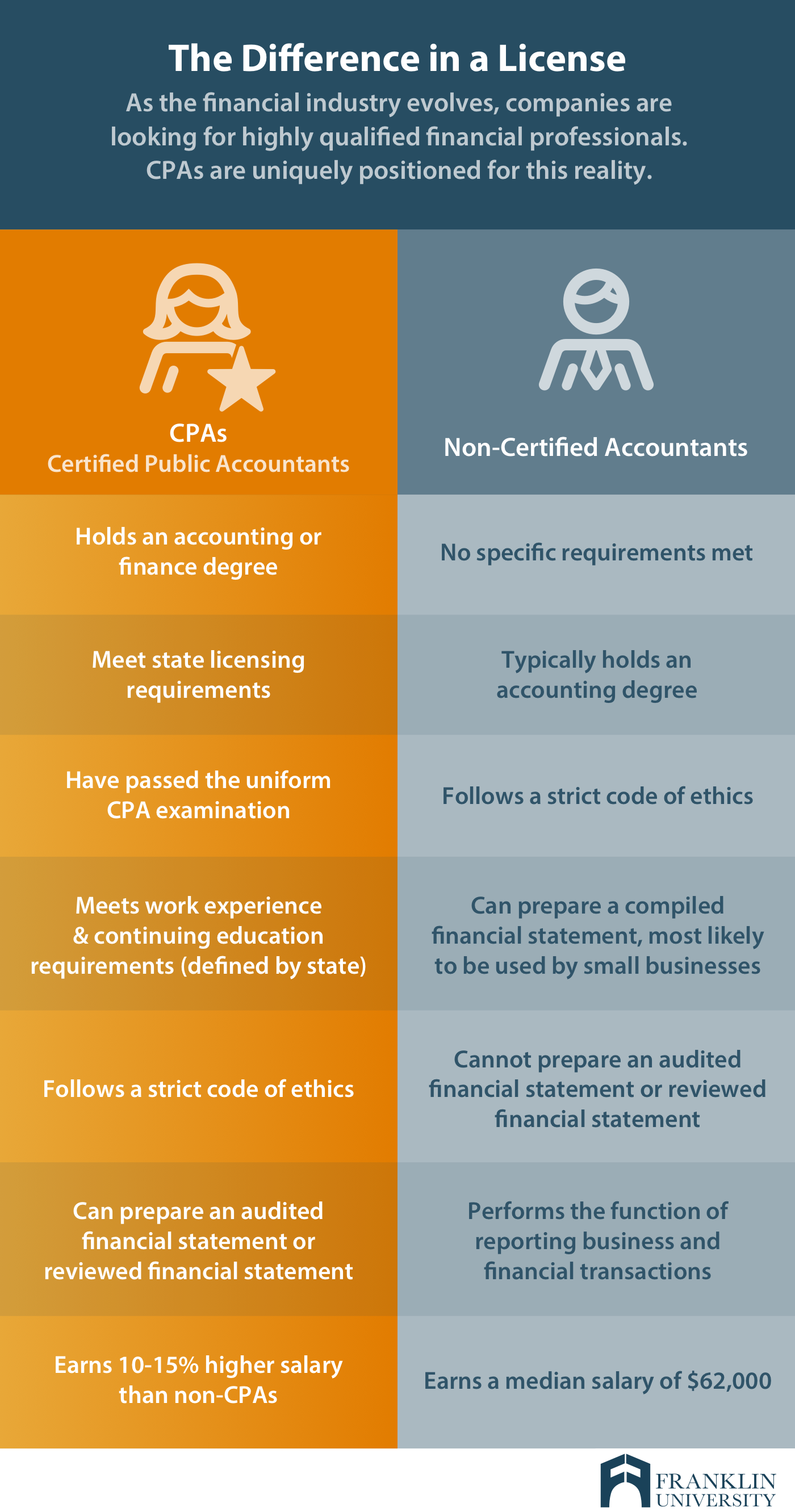 Steps to become an accountant